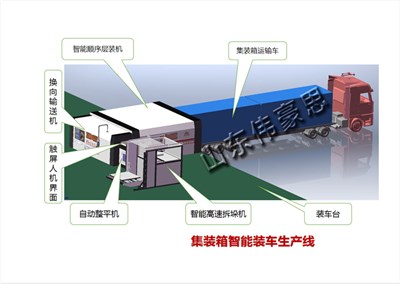 肥料集裝箱自動裝車機能實現(xiàn)裝車無人化和全自動化了