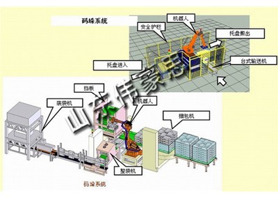 面粉全自動(dòng)包裝碼垛系統(tǒng)工藝流程圖