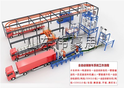 袋料全自動裝車機器人，全自動裝車機模擬現(xiàn)場