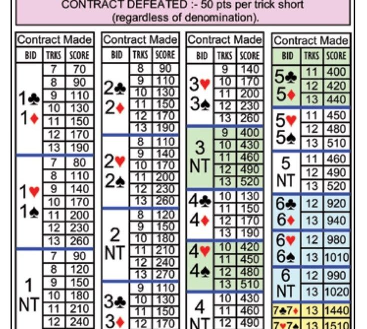 Bridge Score Sheets Printable Templates