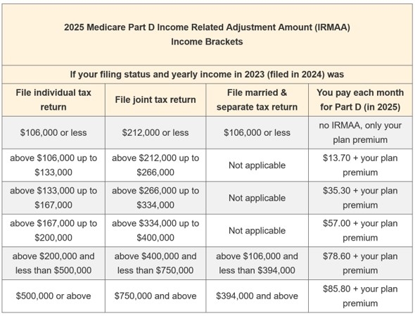 2025 Irmaa Reimbursement Form Printable