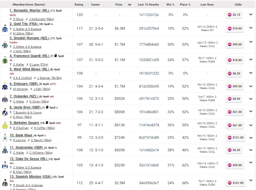 Melbourne Cup Form Guide 2025 How To Read The Melbourne Cup Form