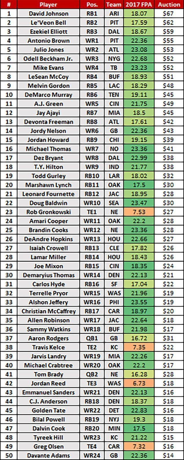 Fantasy Football Rankings 2025 Printable List C Catherine Buzbee